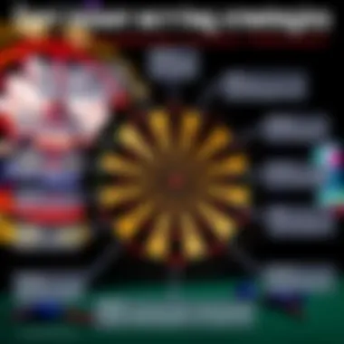 Infographic on various dart betting strategies